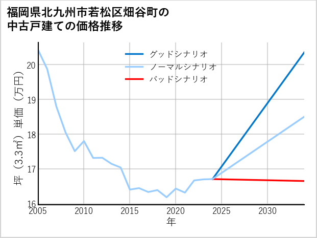 福岡県北九州市若松区畑谷町の中古戸建て価格推移