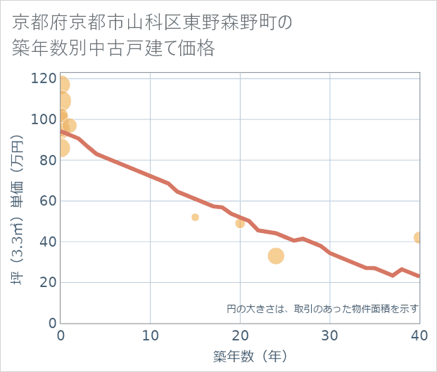 京都府京都市山科区東野森野町の築年数別の中古戸建て坪単価