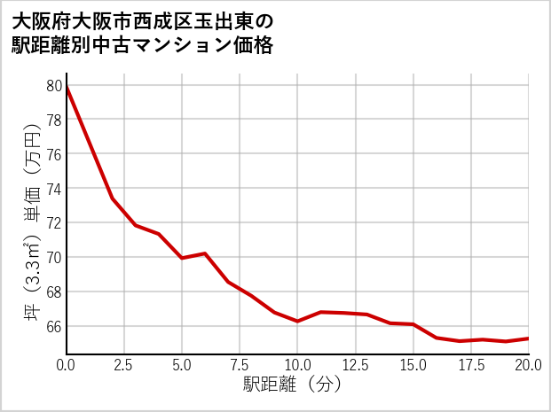 大阪府大阪市西成区玉出東の徒歩距離別の中古マンション坪単価