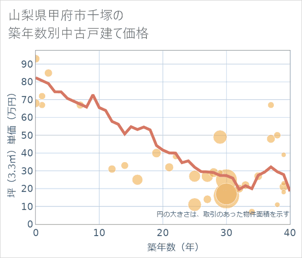 山梨県甲府市千塚の築年数別の中古戸建て坪単価