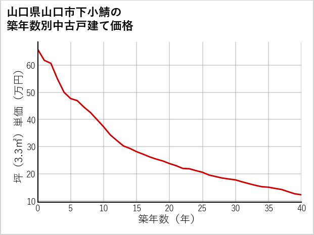 山口県山口市下小鯖の築年数別の中古戸建て坪単価
