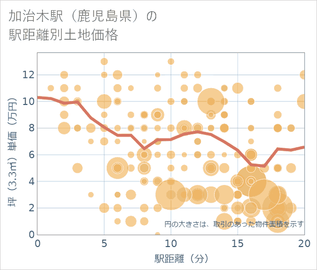 加治木駅(鹿児島県)の徒歩距離別の土地坪単価