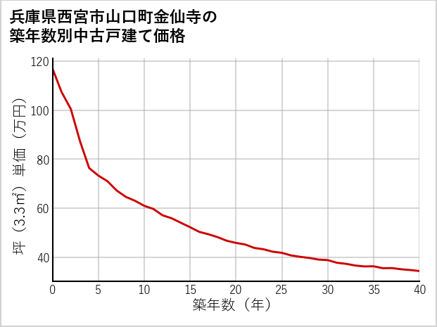 兵庫県西宮市山口町金仙寺の築年数別の中古戸建て坪単価