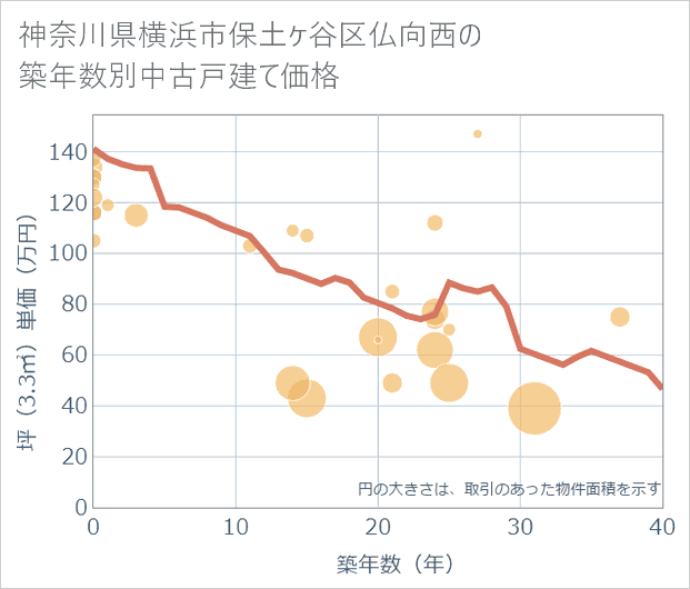 神奈川県横浜市保土ケ谷区仏向西の築年数別の中古戸建て坪単価