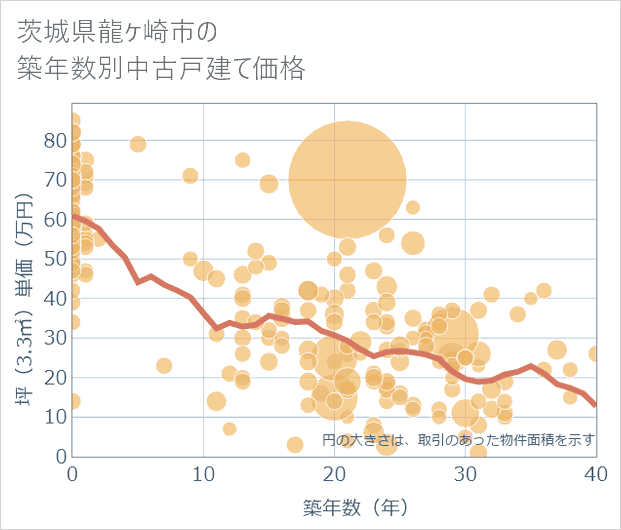 茨城県龍ケ崎市の築年数別の中古戸建て坪単価