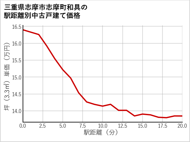 三重県志摩市志摩町和具の徒歩距離別の中古戸建て坪単価