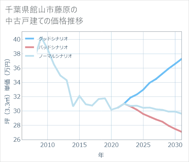 千葉県館山市藤原の中古戸建て価格推移