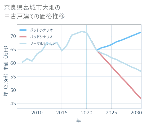 奈良県葛城市大畑の中古戸建て価格推移