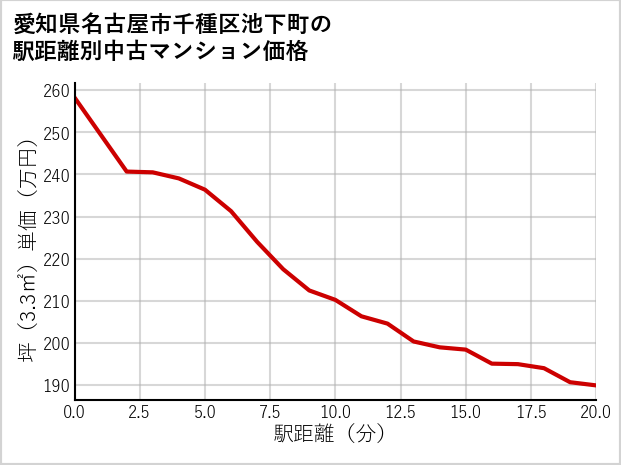 愛知県名古屋市千種区池下町の徒歩距離別の中古マンション坪単価