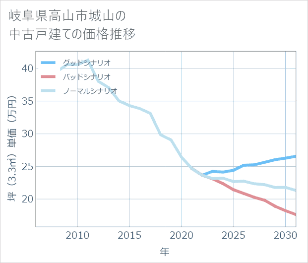 岐阜県高山市城山の中古戸建て価格推移