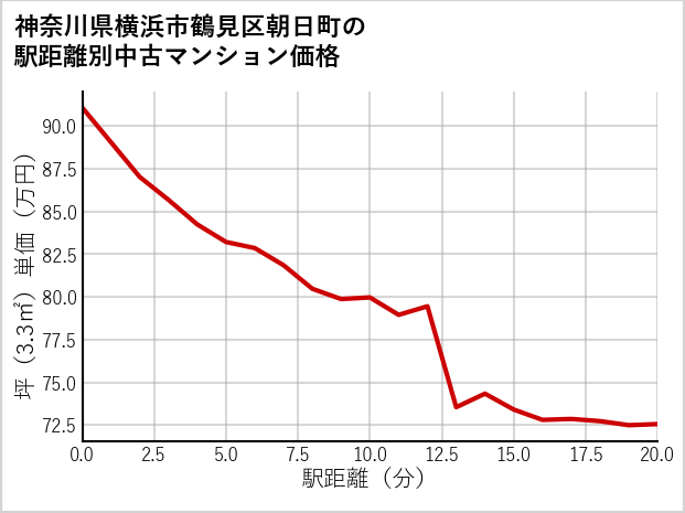 神奈川県横浜市鶴見区朝日町の徒歩距離別の中古マンション坪単価