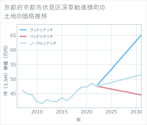 京都府京都市伏見区深草勧進橋町の土地価格推移