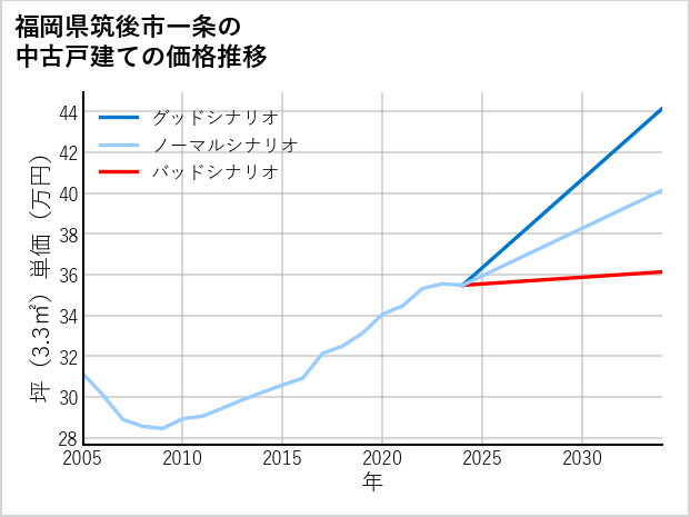 福岡県筑後市一条の中古戸建て価格推移