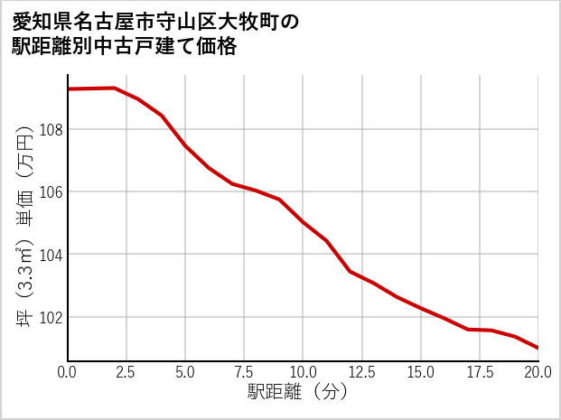 愛知県名古屋市守山区大牧町の徒歩距離別の中古戸建て坪単価