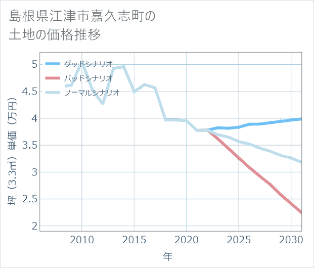 島根県江津市嘉久志町の土地価格推移
