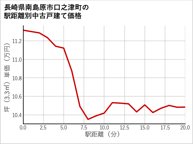 長崎県南島原市口之津町の徒歩距離別の中古戸建て坪単価