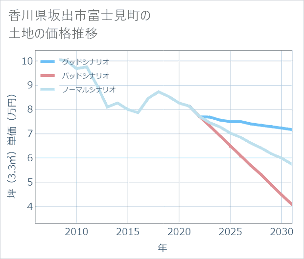 香川県坂出市富士見町の土地価格推移