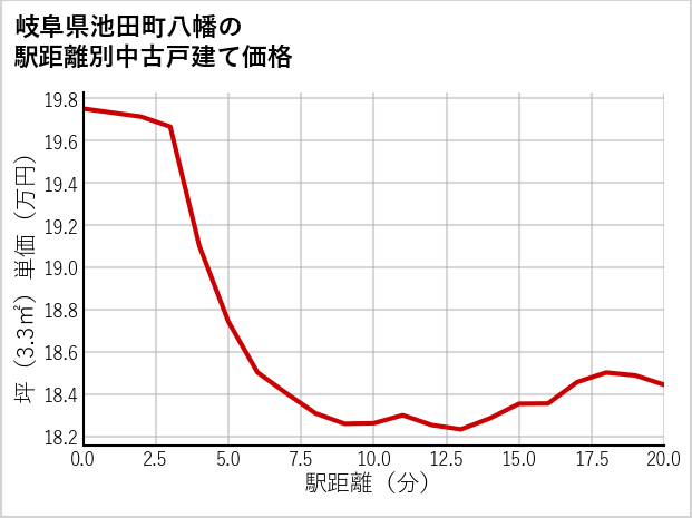 岐阜県池田町八幡の徒歩距離別の中古戸建て坪単価