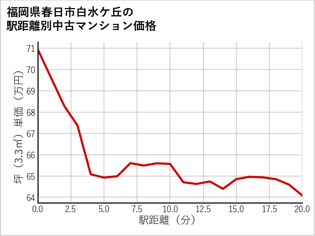 福岡県春日市白水ケ丘の徒歩距離別の中古マンション坪単価