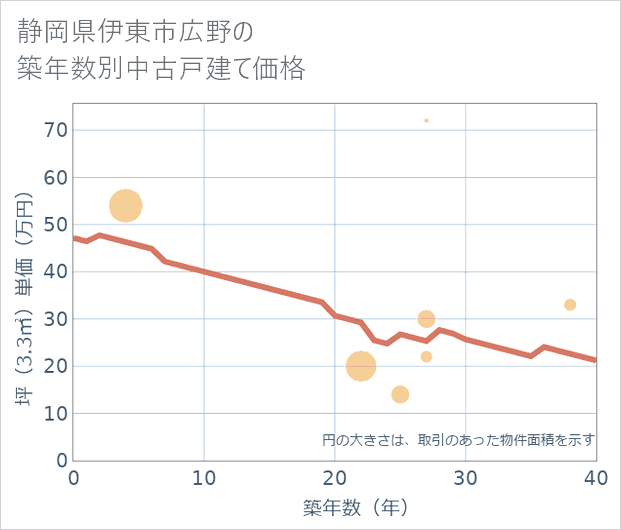 静岡県伊東市広野の築年数別の中古戸建て坪単価