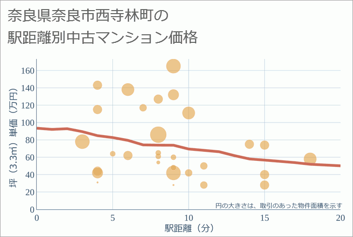 奈良県奈良市西寺林町の徒歩距離別の中古マンション坪単価