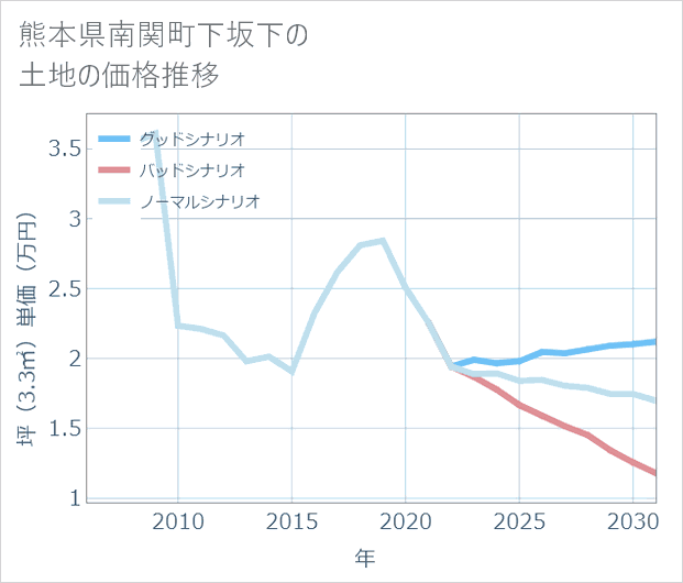 熊本県南関町下坂下の土地価格推移