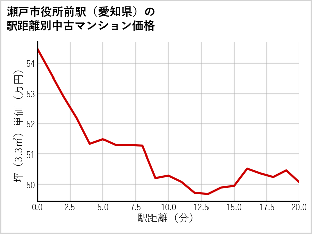 瀬戸市役所前駅（愛知県）の徒歩距離別の中古マンション坪単価