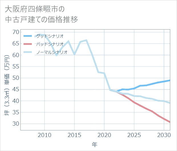大阪府四條畷市の中古戸建て価格推移