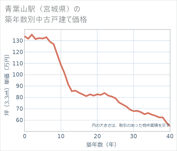 青葉山駅(宮城県)の築年数別の中古戸建て坪単価