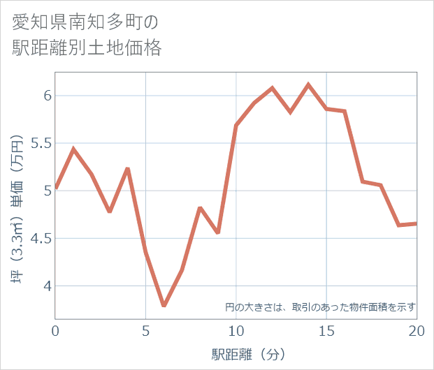 愛知県南知多町の徒歩距離別の土地坪単価