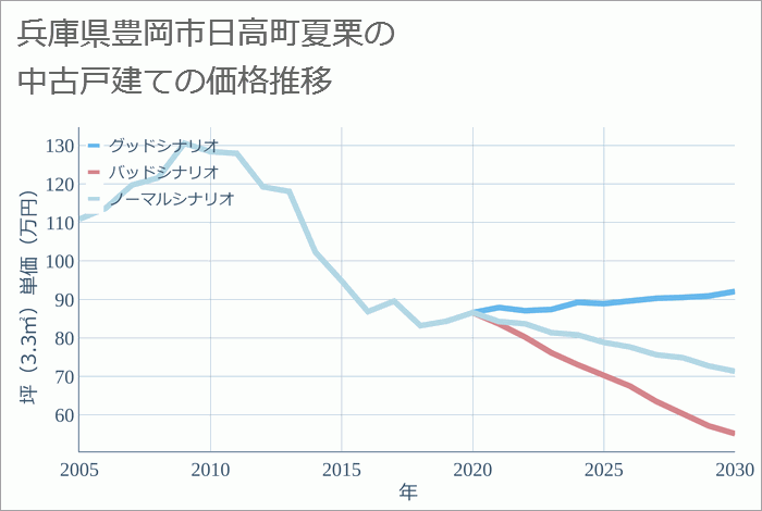 兵庫県豊岡市日高町夏栗の中古戸建て価格推移