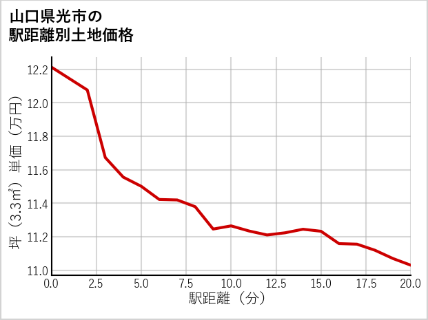 山口県光市の徒歩距離別の土地坪単価