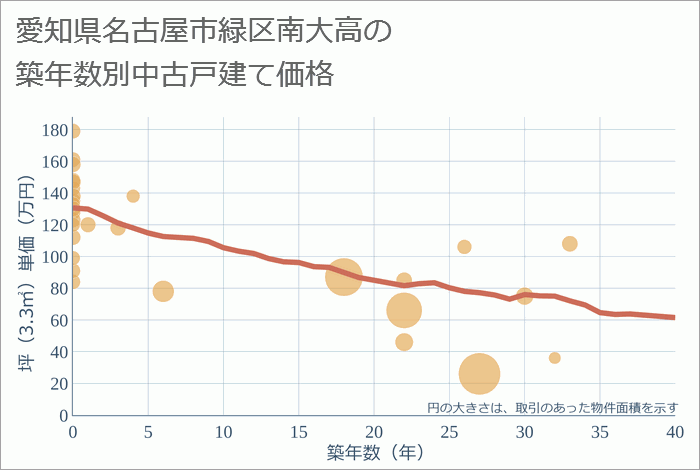 愛知県名古屋市緑区南大高の築年数別の中古戸建て坪単価