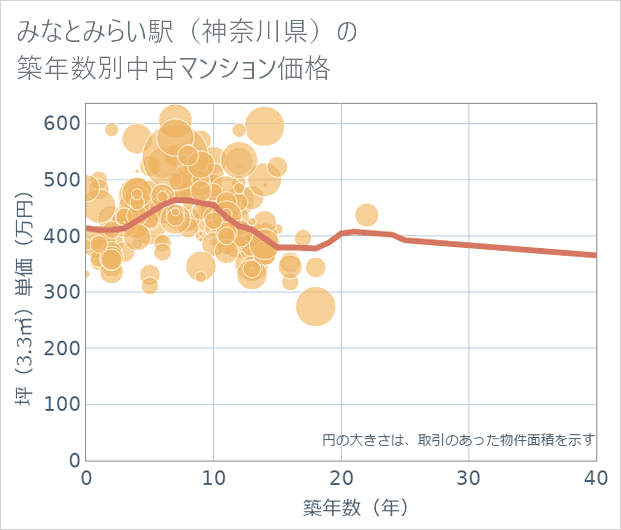 みなとみらい駅(神奈川県)の築年数別の中古マンション坪単価