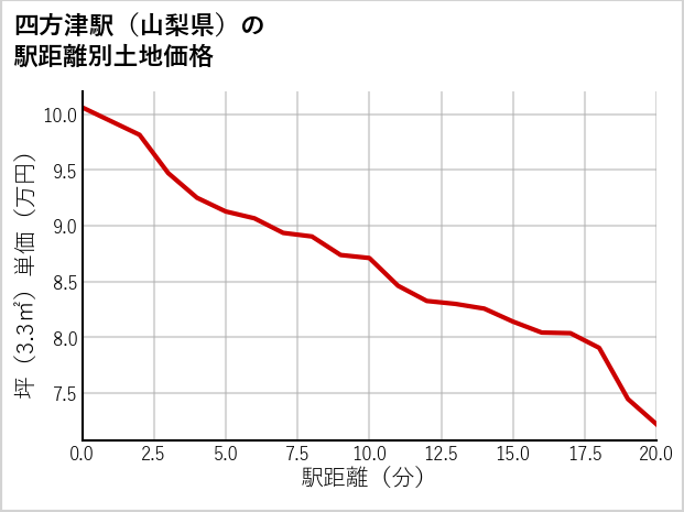 四方津駅（山梨県）の徒歩距離別の土地坪単価