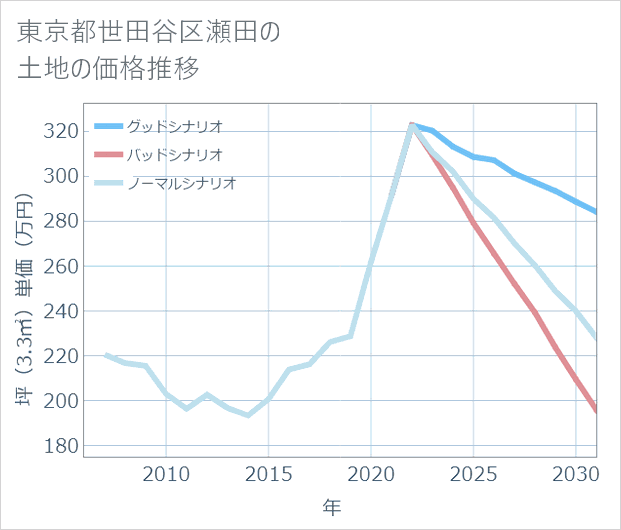 東京都世田谷区瀬田の土地価格推移