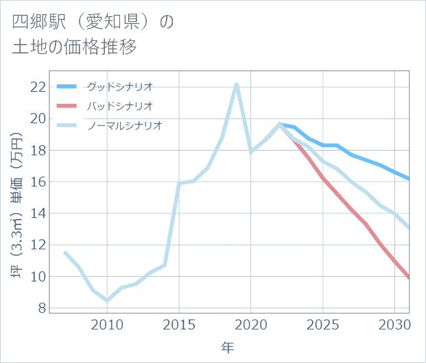 四郷駅(愛知県)の土地価格推移