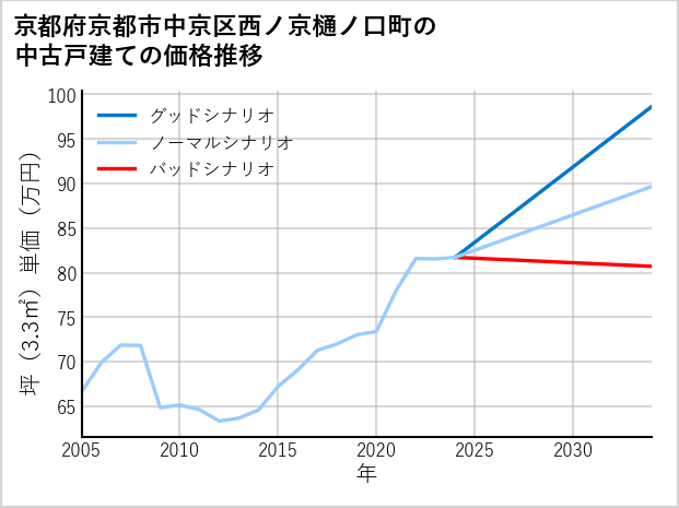 京都府京都市中京区西ノ京樋ノ口町の中古戸建て価格推移