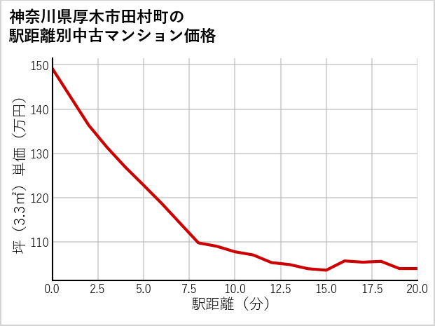 神奈川県厚木市田村町の徒歩距離別の中古マンション坪単価