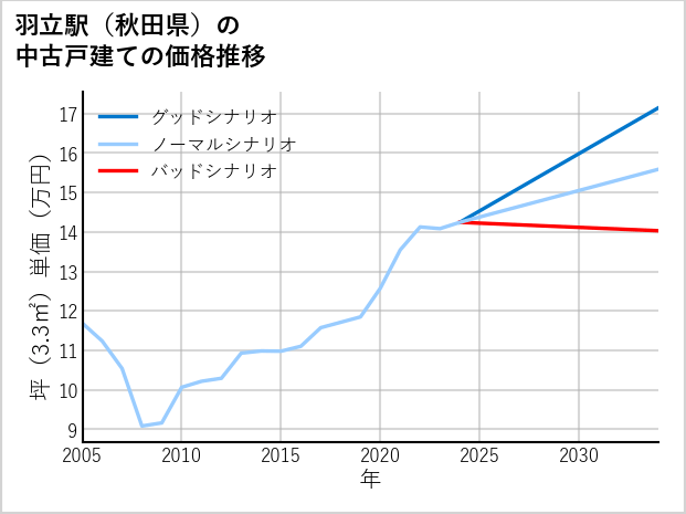 羽立駅（秋田県）の中古戸建て価格推移