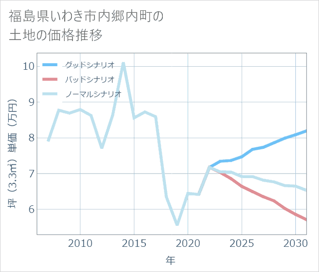 福島県いわき市内郷内町の土地価格推移