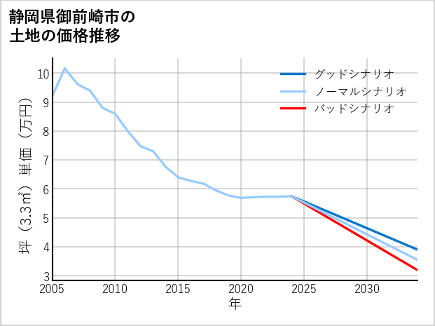 静岡県御前崎市の土地価格推移
