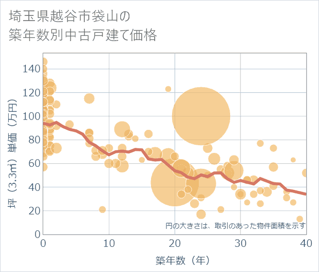 埼玉県越谷市袋山の築年数別の中古戸建て坪単価