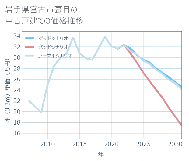 岩手県宮古市蟇目の中古戸建て価格推移