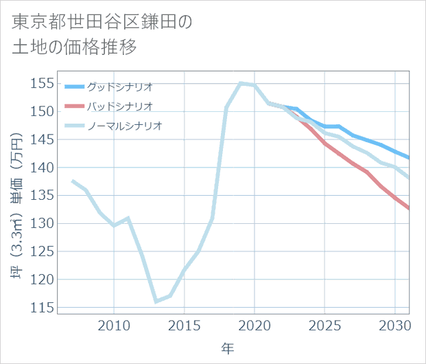 東京都世田谷区鎌田の土地価格推移