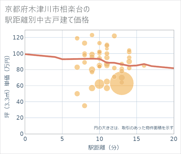 京都府木津川市相楽台の徒歩距離別の中古戸建て坪単価