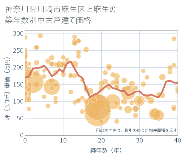 神奈川県川崎市麻生区上麻生の築年数別の中古戸建て坪単価