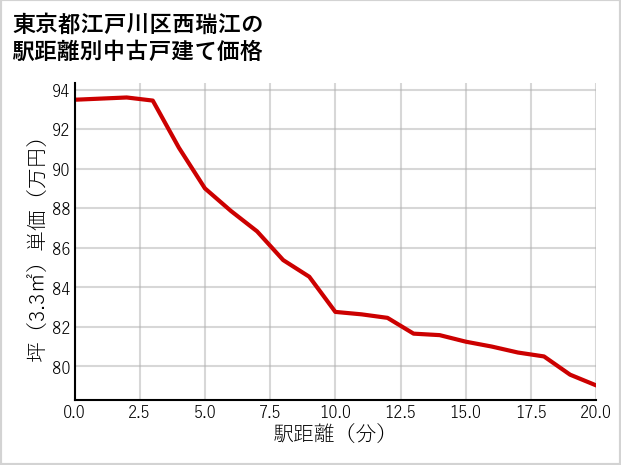 東京都江戸川区西瑞江の徒歩距離別の中古戸建て坪単価