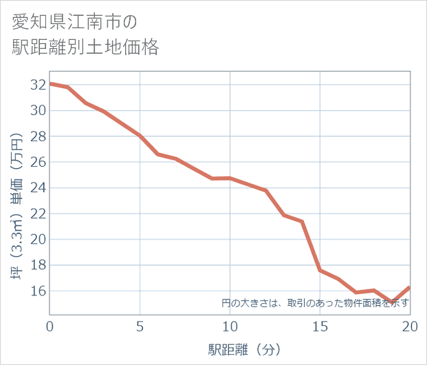 愛知県江南市の徒歩距離別の土地坪単価