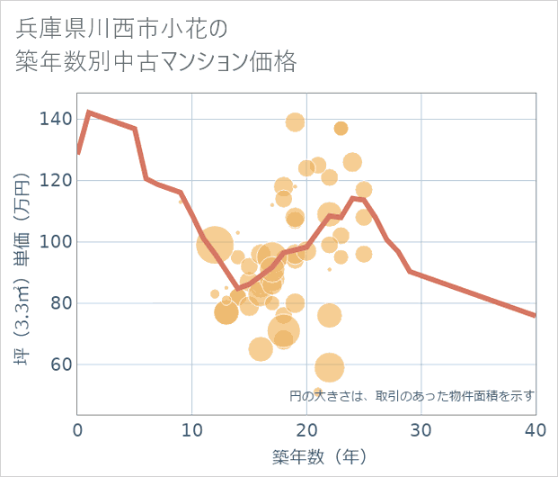 兵庫県川西市小花の築年数別の中古マンション坪単価